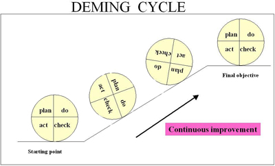 deming cycle